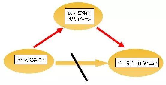 情绪abc理论