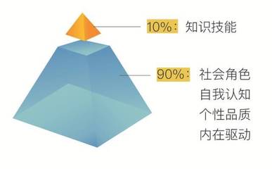 自我认知提升点